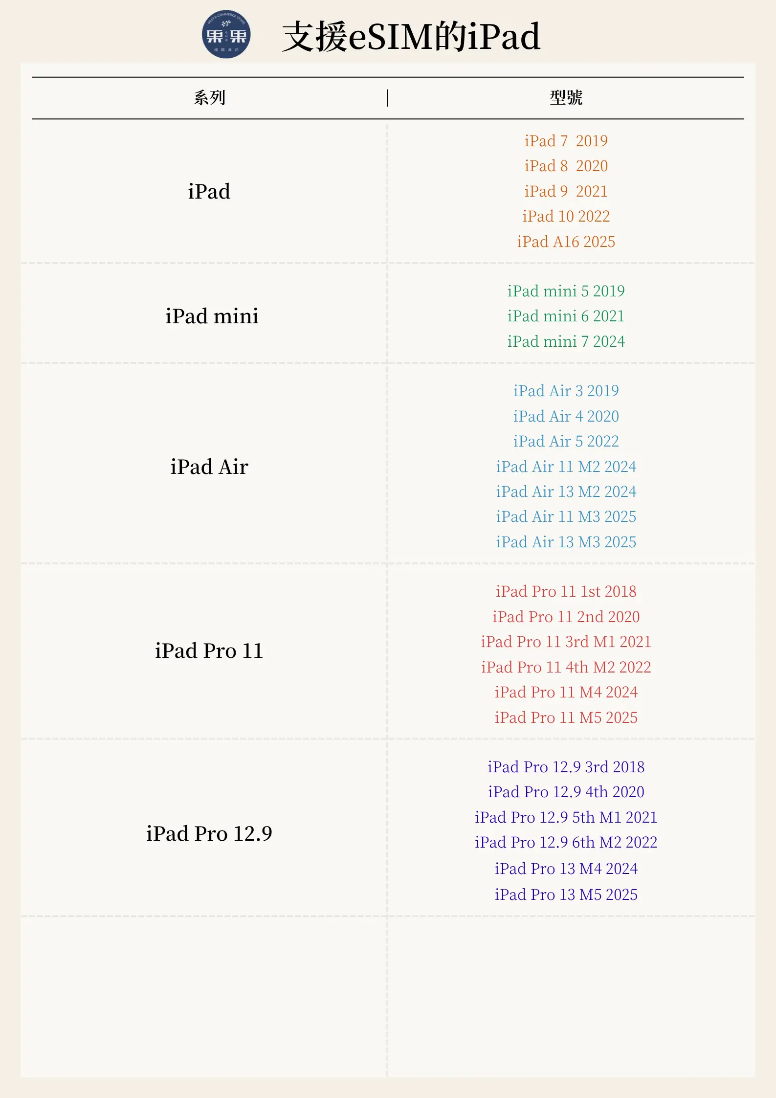 支援 eSIM 的 iPad 型號列表
