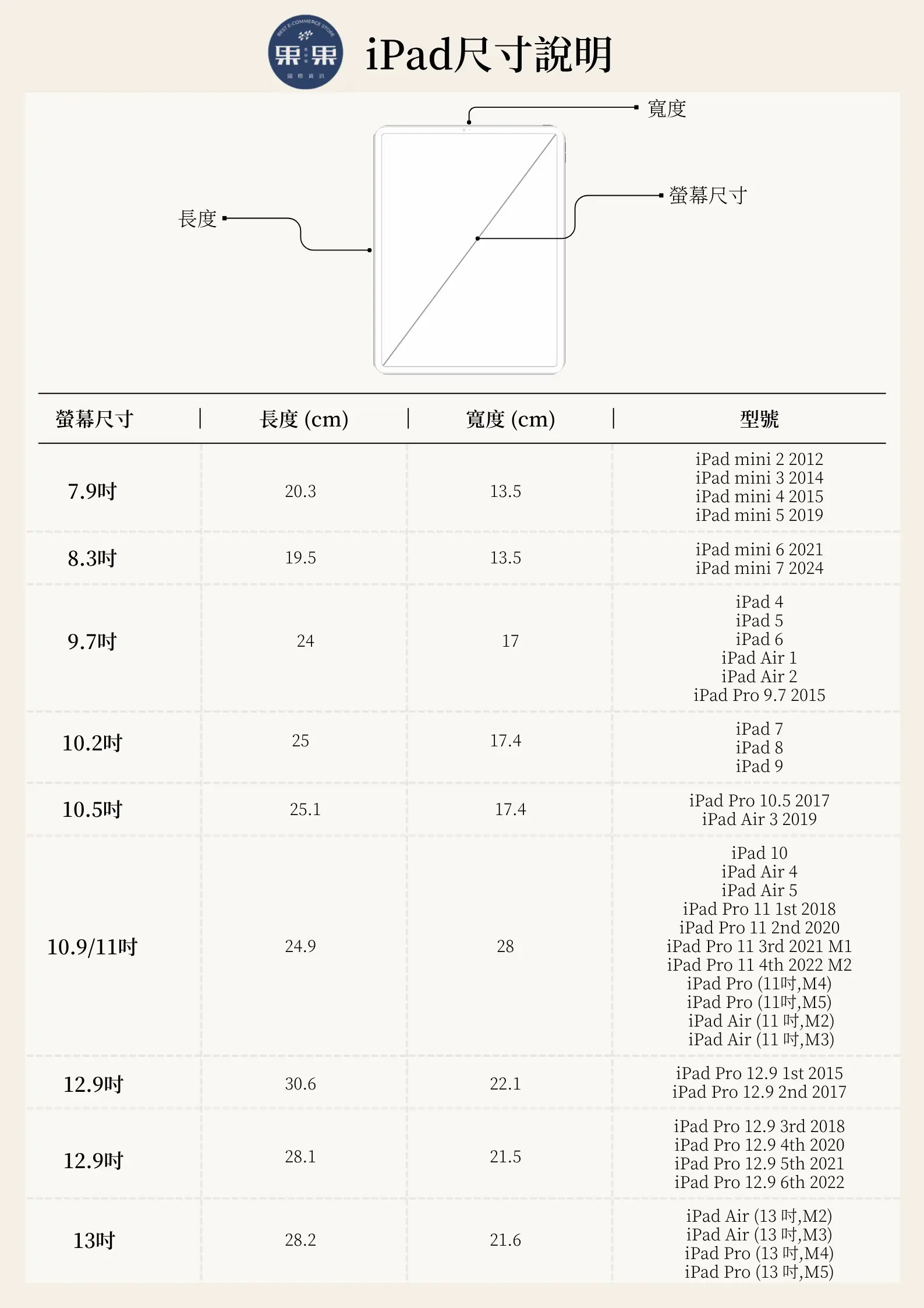 各尺寸 iPad 機身與螢幕大小示意圖
