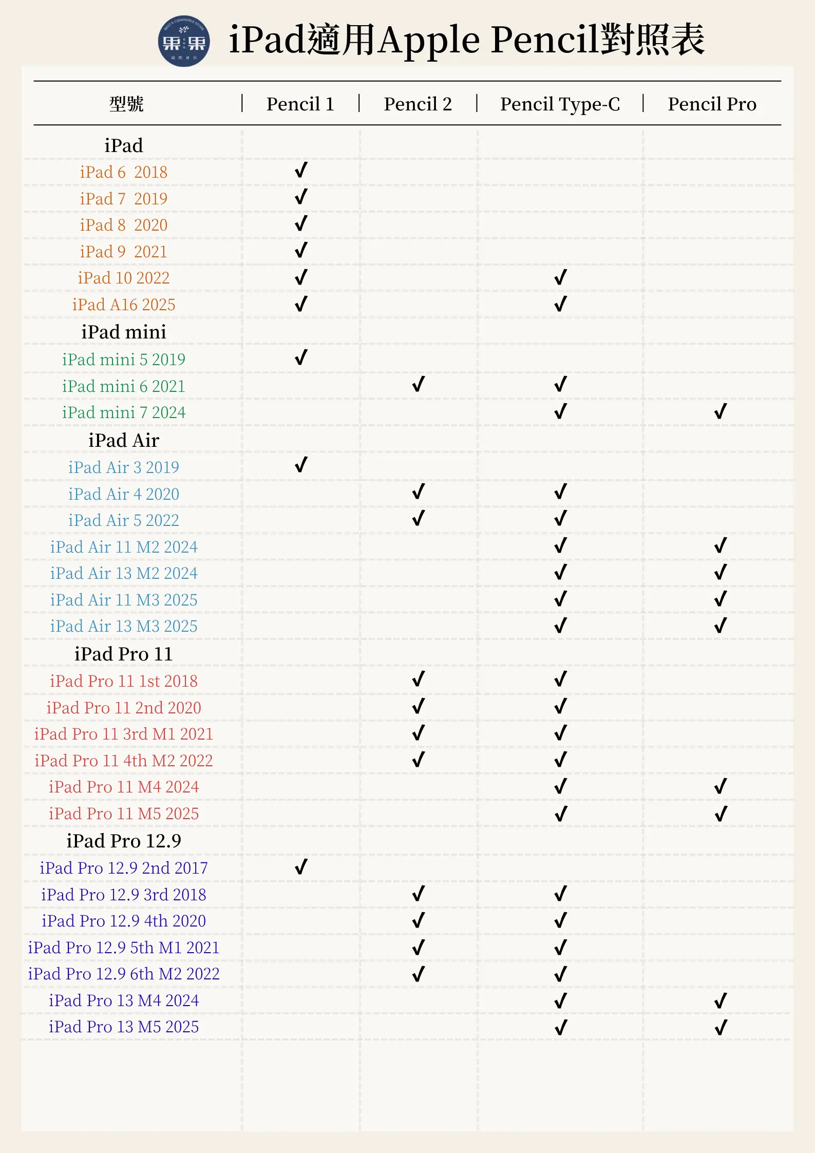 各款 iPad 對應 Apple Pencil 代數對照表