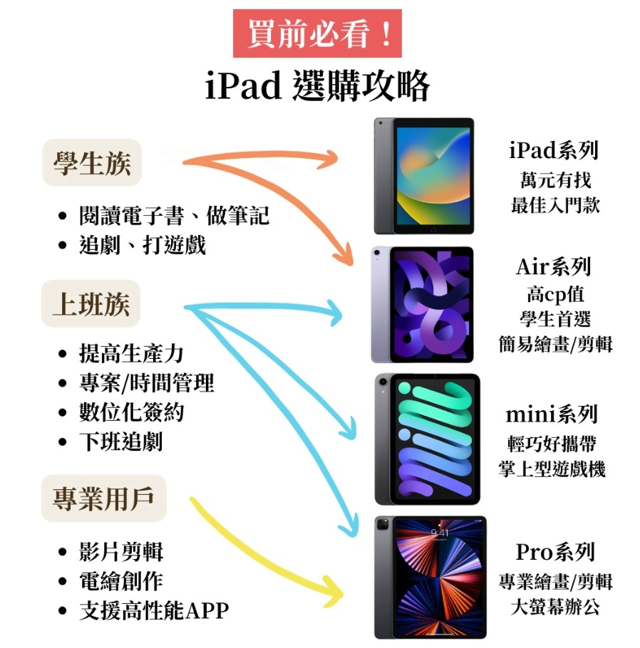 iPad 選購建議示意圖